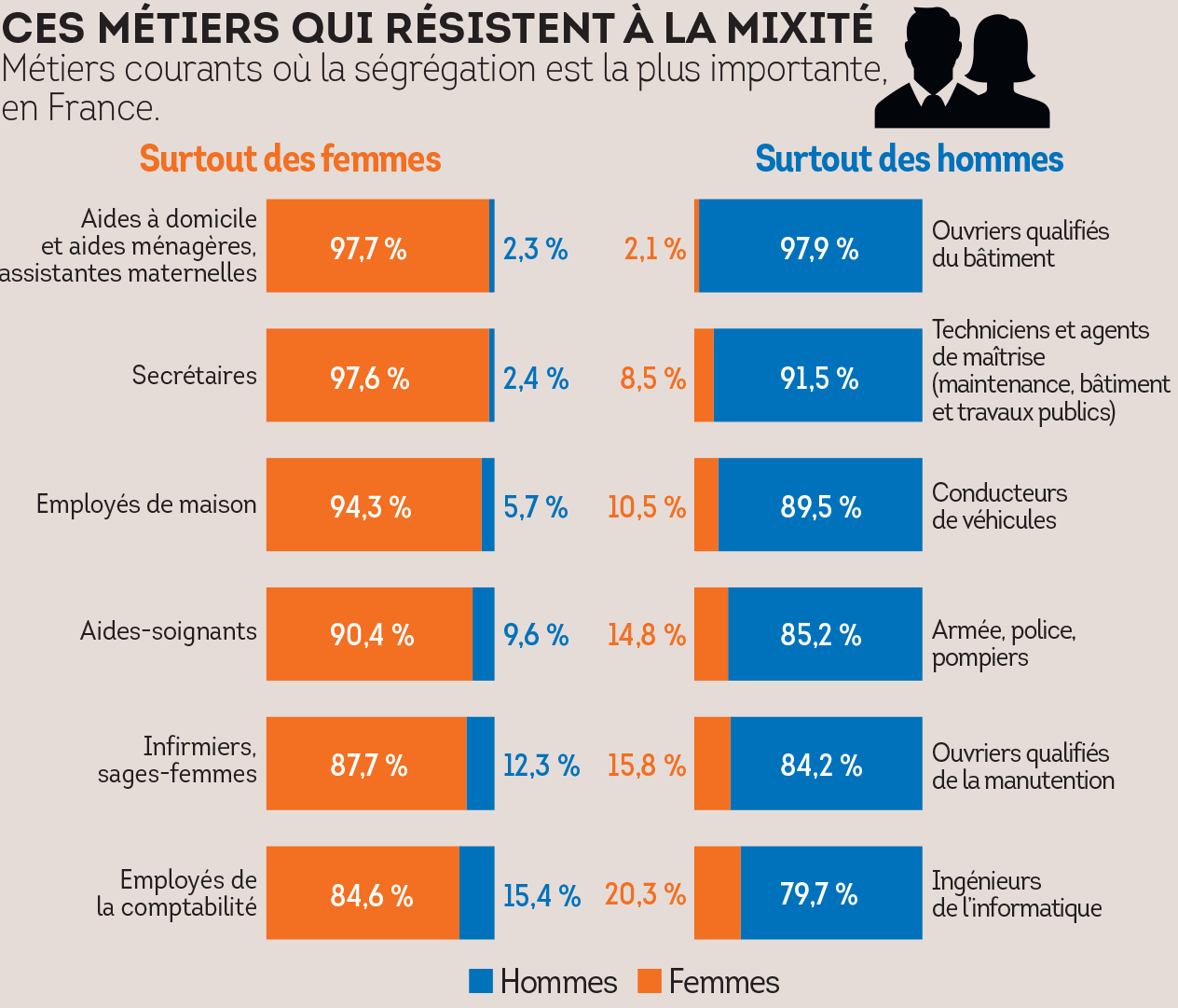 Genre Et Métier La Ségrégation Perdure Entre Homme Et Femme