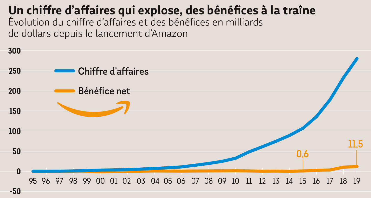 Amazon : un empire dans le viseur des États
